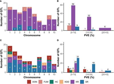 Meta-analysis and co-expression analysis revealed stable QTL and candidate genes conferring resistances to Fusarium and Gibberella ear rots while reducing mycotoxin contamination in maize